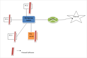 حفاظت فایروال در شبکه‌های کوچک - ستاک فناوری ویرا