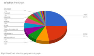 تاثیر جغرافیایی GrandCrab malware - ستاک فناوری ویرا