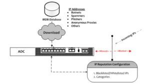 نمودار IP Reputation - ستاک فناوری ویرا