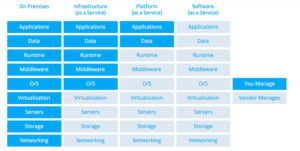 تفاوت IaaS ، PaaS و SaaS - ستاک فناوری ویرا 