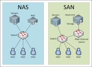 تفاوت NAS و SAN - ستاک فناوری ویرا