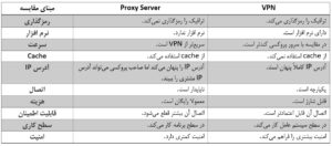 مقایسه Proxy Server و VPN - ستاک فناوری ویرا