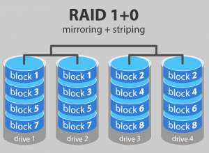 Raid 10 چیست - ستاک فناوری ویرا