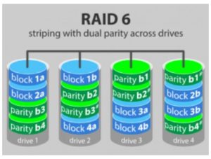 Raid 6 چیست - ستاک فناوری ویرا