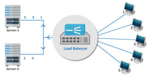 Active-Active High Availability Cluster - ستاک فناوری ویرا