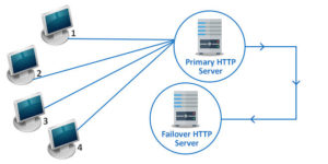 Active-Passive High Availability Cluster - ستاک فناوری ویرا