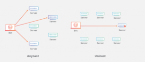 شبکه anycast unicast - ستاک فناوری ویرا