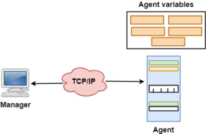 SNMP چیست - ستاک فناوری ویرا