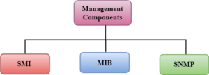 اجزای مدیریت در SNMP - ستاک فناوری ویرا