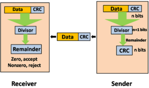 CRC چیست - ستاک فناوری ویرا 