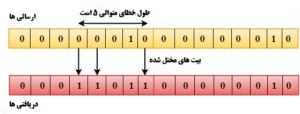 خطای متوالی در تشخیص خطای شبکه - ستاک فناوری ویرا