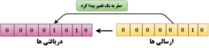 تشخیص خطای شبکه کامپیوتری تک بیتی - ستاک فناوری ویرا