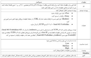 تنظیمات Geo IP block list - ستاک فناوری ویرا