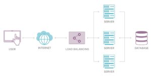 لود بالانسینگ (load balancing) چگونه کار می‌کند - ستاک فناوری ویرا