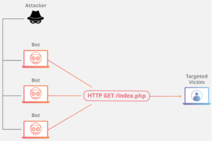 مثالی از حمله application layer - ستاک فناوری ویرا