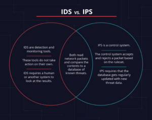 تفاوت IPS و IDS - ستاک فناوری ویرا