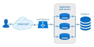 load balanced dedicated servers - ستاک فناوری ویرا