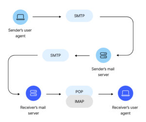 ارسال پیام با پروتکل SMTP