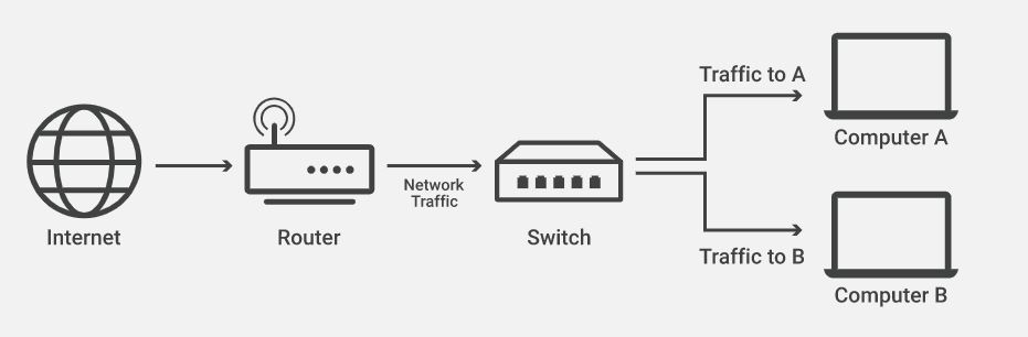 کاربرد سوییچ در شبکه چیست؟ [ستاک فناوری ویرا]