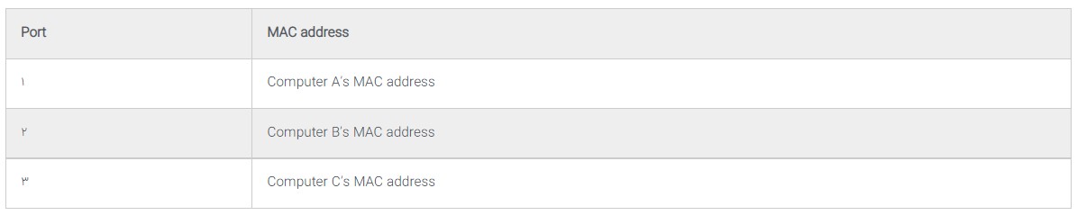 جدول CAM سوییچ - ستاک فناوری ویرا