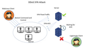 حمله DDos SYN Flood - ستاک فناوری ویرا