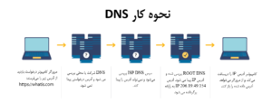 نحوه کار DNS