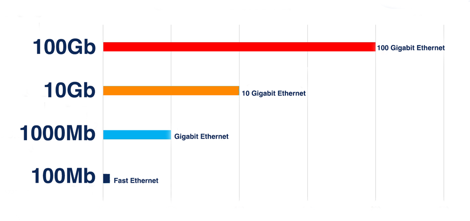 سرعت سوییچ شبکه: 1GbE تا 100GbE