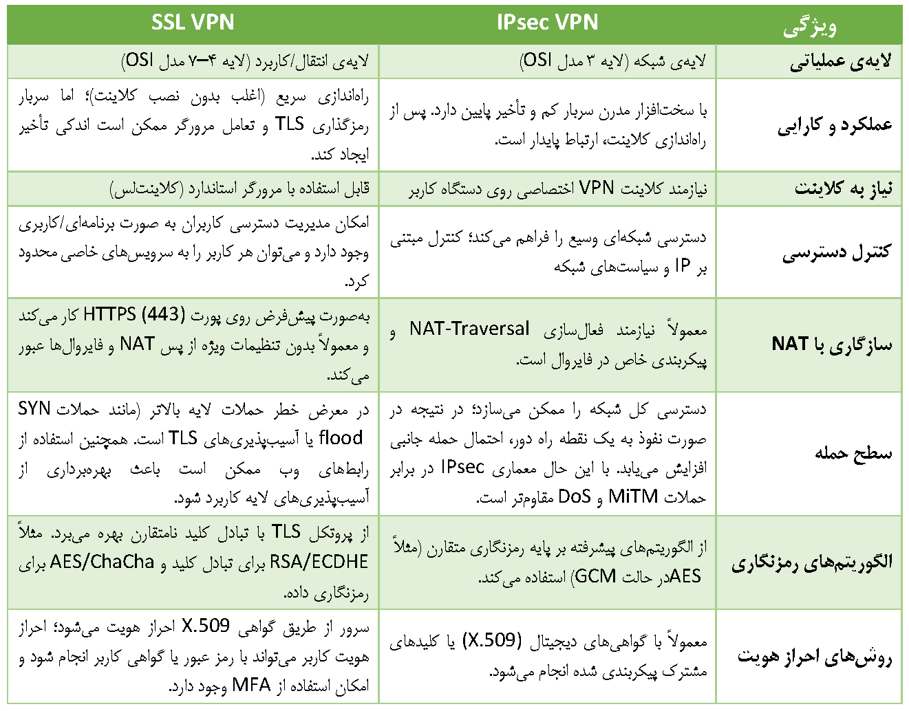 جدول مقایسه ویژگی‌های IPSec و SSL-VPN