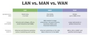 LAN vs WAN vs MAN - ستاک فناوری ویرا