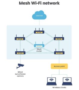 چگونگی راه اندازی یک شبکه مش Wi-Fi - ستاک فناوری ویرا