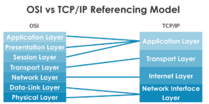 مقایسه مدل OSI و TCP/IP - ستاک فناوری ویرا