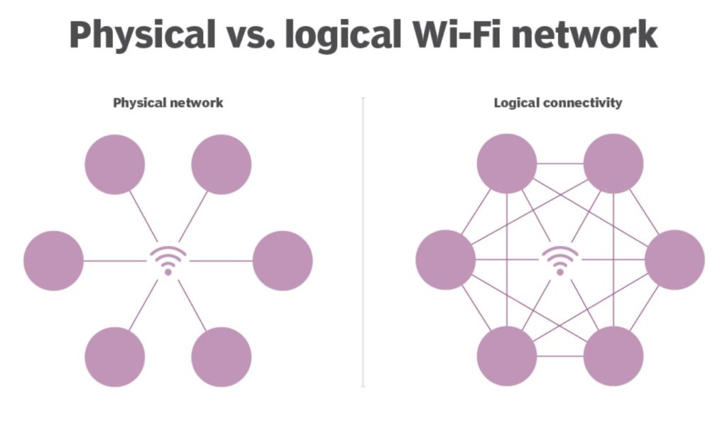 Physical connection