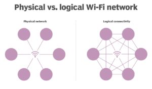 Physical vs Logical wi-fi network - ستاک فناوری ویرا