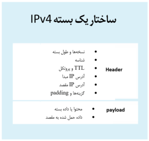 ساختار یک بسته IPv4