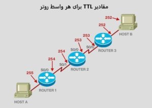 مقادیر TTL برای هر واسط روتر