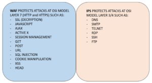 WAF vs IPS - ستاک فناوری ویرا