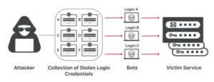 حمله Credential Stuffing - ستاک فناوری ویرا