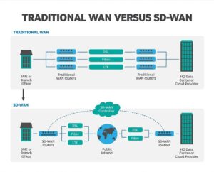 مقایسه WAN و SD-WAN