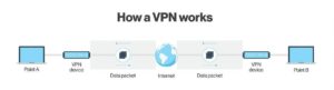 VPN چگونه كار می كند - ستاك فناوری ویرا