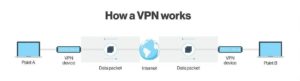 VPN چگونه كار می كند - ستاك فناوری ویرا