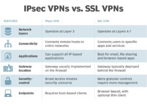 IPsec VS SSL VPN - ستاک فناوری ویرا