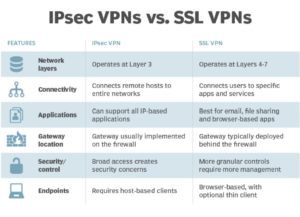 IPsec VS SSL VPN - ستاک فناوری ویرا