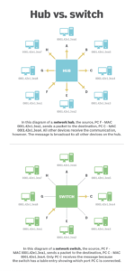 مقایسه هاب و سوییچ شبکه - ستاک فناوری ویرا