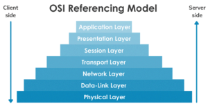 مدل OSI - ستاک فناوری ویرا