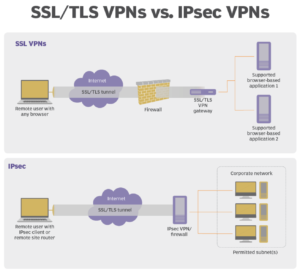 SSL/TLS vs IPsec - ستاک فناوری ویرا