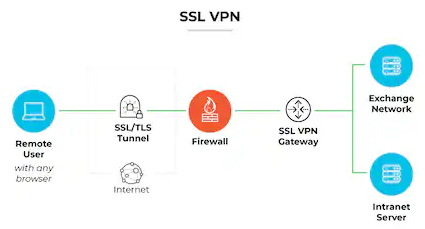 ssl-vpn