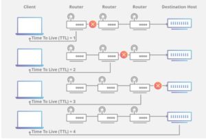 کامند traceroute برای TTL - ستاک فناوری ویرا