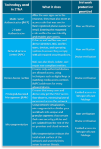 تکنولوژی های مورد استفاده در ZTNA - ستاک فناوری ویرا