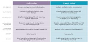 مقایسه مسیریابی دینامیک و مسیریابی استاتیک - ستاک فناوری ویرا