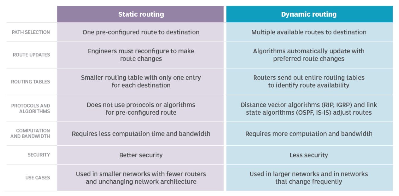 Flow Routing یا مسیریابی جریان چیست؟ - ستاک فناوری ویرا